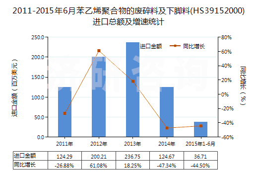 2011-2015年6月苯乙烯聚合物的廢碎料及下腳料(HS39152000)進(jìn)口總額及增速統(tǒng)計(jì)